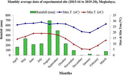 An integrated organic farming system: innovations for farm diversification, sustainability, and livelihood improvement of hill farmers
